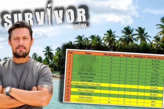 Clasament surpriză la Survivor România 2025! Titanii domină competiția după primele două săptămâni. Cine ocupă primele, respectiv, ultimele poziții